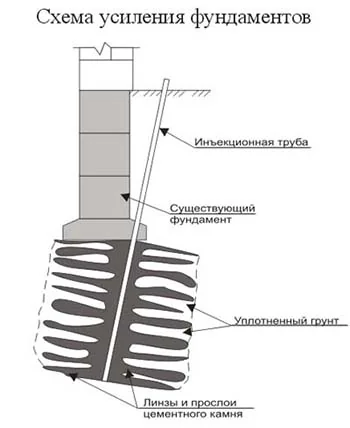 Усиление фундамента