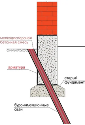 Усиление фундамента