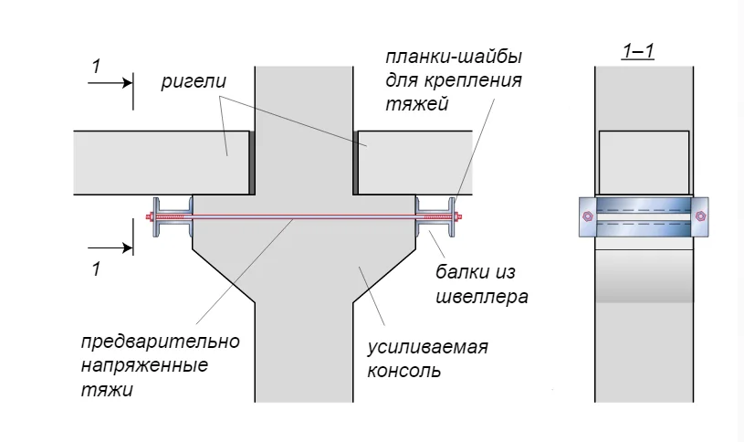 Усиление капителей (консолей)