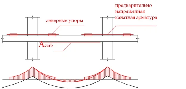 Усиление перекрытий